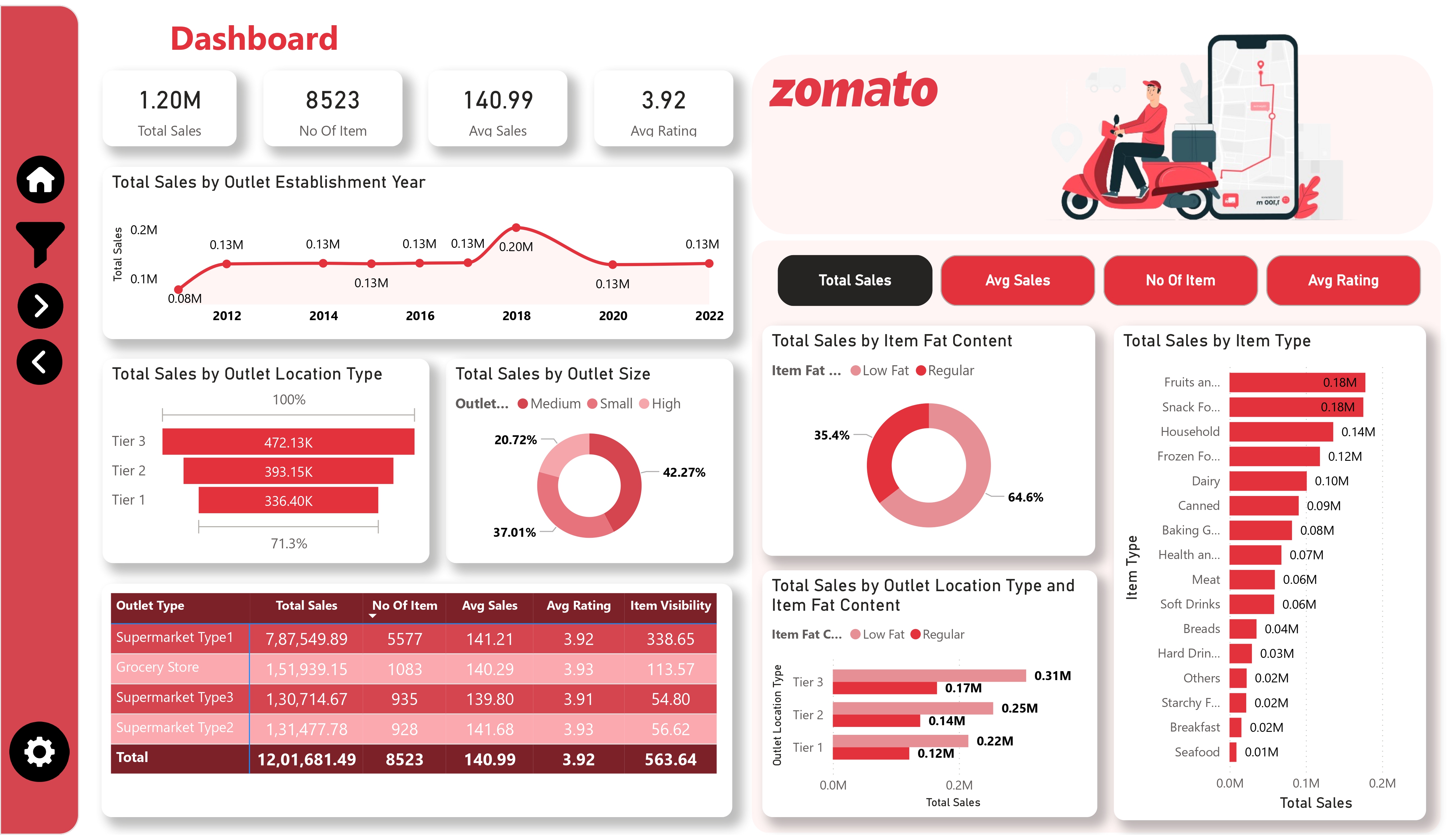 Zomato dashboard preview